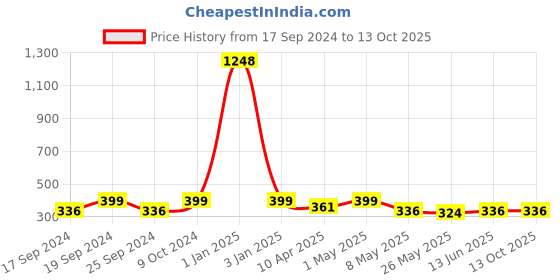 myntra.com TIED RIBBONS Orange & Gold-Toned Ganesh Idol Statue Murti Showpiece tied ribbons Price History Graph from 17 Sep 2024 to 13 Oct 2025