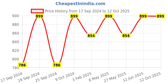 myntra.com TIED RIBBONS Orange & Green Artificial Calla Lily Flowers Sticks With Vase tied ribbons Price History Graph from 17 Sep 2024 to 11 Oct 2025