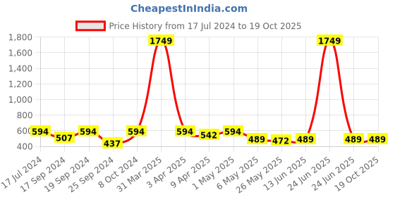 myntra.com TIED RIBBONS Orange-Coloured & Green 10 Pieces Artificial Calla Lily Flowers Bunch tied ribbons Price History Graph from 17 Jul 2024 to 18 Oct 2025