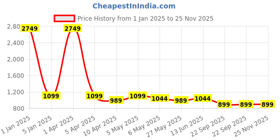 myntra.com TIED RIBBONS Orange-Coloured Bear With Tray Showpiece tied ribbons Price History Graph from 1 Jan 2025 to 25 Nov 2025