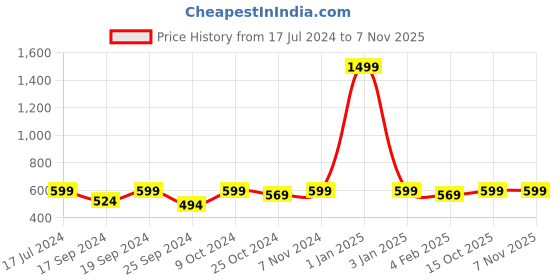 myntra.com TIED RIBBONS Orange Textured Wall Hanging tied ribbons Price History Graph from 17 Jul 2024 to 6 Nov 2025