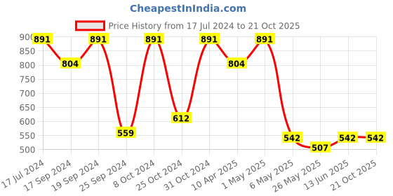 myntra.com TIED RIBBONS Orange Yellow Set of 12 Maple Creepers Artificial Flowers and Plants tied ribbons Price History Graph from 17 Jul 2024 to 19 Oct 2025