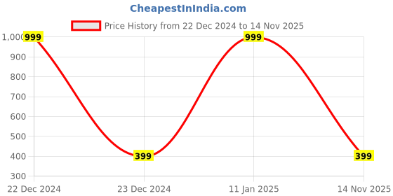 myntra.com TIED RIBBONS Pack of 1 Artificial Christmas Garlands tied ribbons Price History Graph from 22 Dec 2024 to 14 Nov 2025