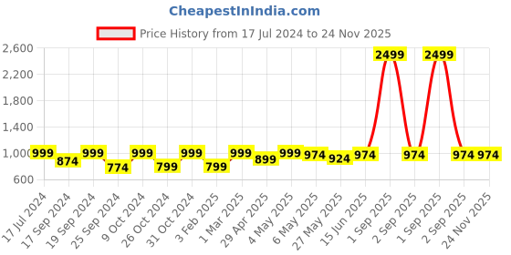 myntra.com TIED RIBBONS Pack of 2 Bear Mobile Phone Stand Holder Showpieces tied ribbons Price History Graph from 17 Jul 2024 to 24 Nov 2025