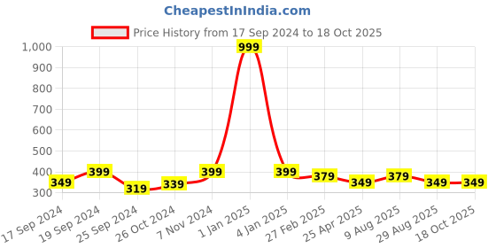 myntra.com TIED RIBBONS Pack Of 2 Solid Lantern Tea-Light Candle Holders tied ribbons Price History Graph from 17 Sep 2024 to 18 Oct 2025
