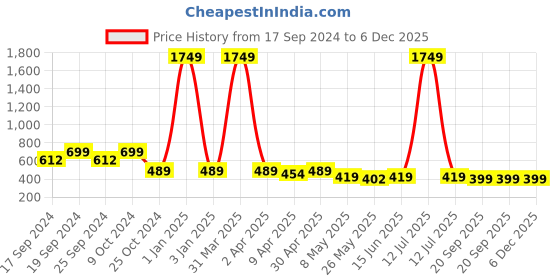 myntra.com TIED RIBBONS Pack of 20 Terracotta Clay Wax Filled Diya Candles tied ribbons Price History Graph from 17 Sep 2024 to 5 Dec 2025