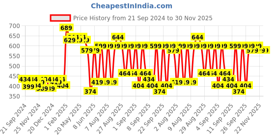 myntra.com TIED RIBBONS Pack of 4 Glass Tealight Candle Holder tied ribbons Price History Graph from 21 Sep 2024 to 30 Nov 2025