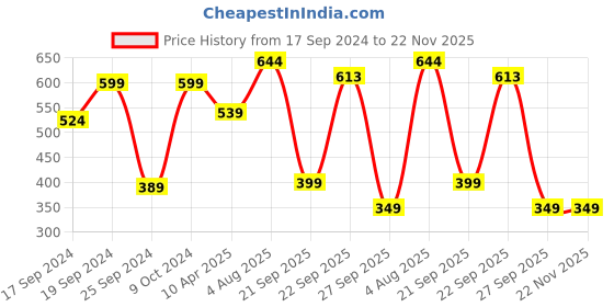myntra.com TIED RIBBONS Pack Of 4 Gold Crystal Studded Tealight Candle Holder tied ribbons Price History Graph from 17 Sep 2024 to 22 Nov 2025