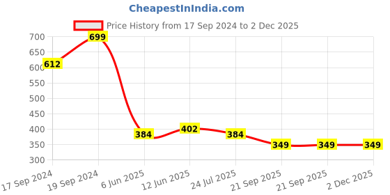 myntra.com TIED RIBBONS Pack of 6 Elephant Shape Tealight Candle Holders tied ribbons Price History Graph from 17 Sep 2024 to 2 Dec 2025