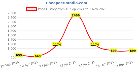 myntra.com TIED RIBBONS Pack of 6 Multicoloured Mosaic Glass Tealight Candle Holder tied ribbons Price History Graph from 19 Sep 2024 to 2 Nov 2025