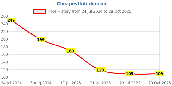 myntra.com TIED RIBBONS Peacock Rakhi With Roli Chawal & Greeting Card tied ribbons Price History Graph from 24 Jul 2024 to 28 Oct 2025