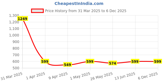 myntra.com TIED RIBBONS Pink 10 Pieces Artificial Flower tied ribbons Price History Graph from 31 Mar 2025 to 5 Dec 2025