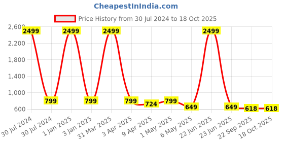 myntra.com TIED RIBBONS Pink 2 Pcs Donut Shaped Ceramic Flower Vases tied ribbons Price History Graph from 30 Jul 2024 to 18 Oct 2025