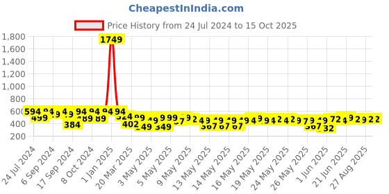 myntra.com TIED RIBBONS Pink & Green 10 Pieces Artificial Calla Lily Flowers tied ribbons Price History Graph from 24 Jul 2024 to 15 Oct 2025