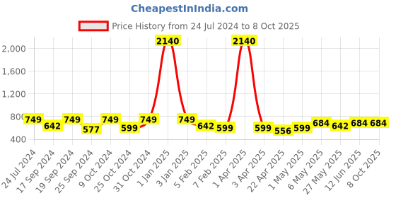 myntra.com TIED RIBBONS Pink & Green Rotating Snow Globe With Romantic Music Decorative Showpiece tied ribbons Price History Graph from 24 Jul 2024 to 8 Oct 2025
