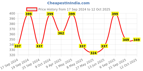 myntra.com TIED RIBBONS Pink & Green Tulip Artificial Flower tied ribbons Price History Graph from 17 Sep 2024 to 12 Oct 2025