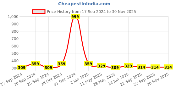 myntra.com TIED RIBBONS Pink & White Printed Synthetic Fibre Framed Wall Art tied ribbons Price History Graph from 17 Sep 2024 to 30 Nov 2025