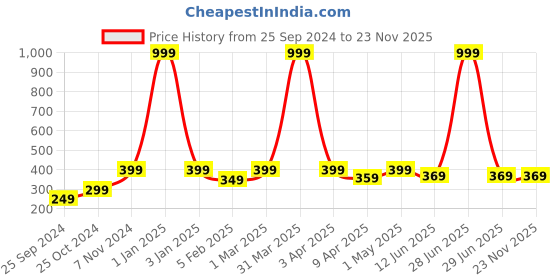 myntra.com TIED RIBBONS Pink & Yellow 4 Pieces Shubh Wall Door Hangings Latkan Toran tied ribbons Price History Graph from 25 Sep 2024 to 22 Nov 2025