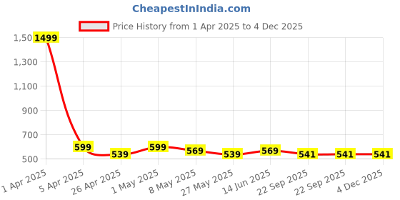 myntra.com TIED RIBBONS Pink English Freesia Scented 8-10 Hour Burn Time Jar Candle tied ribbons Price History Graph from 1 Apr 2025 to 4 Dec 2025