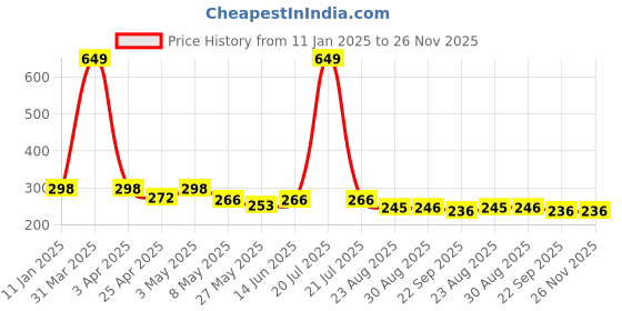 myntra.com TIED RIBBONS Pink Fruit Temptation Scented 6-8 Hours Burn Time Pillar Candle tied ribbons Price History Graph from 11 Jan 2025 to 25 Nov 2025