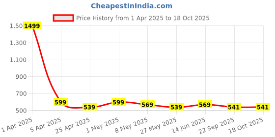 myntra.com TIED RIBBONS Pink Gardenia Scented 10-12 Hours Burn Time Jar Candle tied ribbons Price History Graph from 1 Apr 2025 to 18 Oct 2025