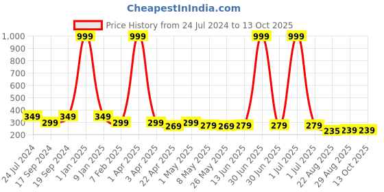 myntra.com TIED RIBBONS Pink Heart Box with Mini Teddy & Artificial Roses Gift Set tied ribbons Price History Graph from 24 Jul 2024 to 13 Oct 2025