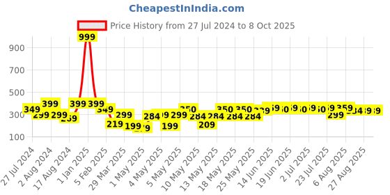 myntra.com TIED RIBBONS Pink Pack of 6 Chrysanthemum Artificial Flowers and Plants without Pot tied ribbons Price History Graph from 27 Jul 2024 to 8 Oct 2025