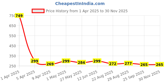 myntra.com TIED RIBBONS Pink Rat Tail Grass Scented 8-10 Hours Burn Time Pillar Candle tied ribbons Price History Graph from 1 Apr 2025 to 28 Nov 2025