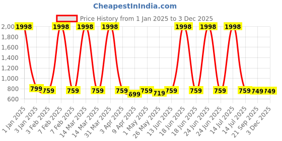 myntra.com TIED RIBBONS Pink Rose Artificial Flowers and Plants With Stand tied ribbons Price History Graph from 1 Jan 2025 to 1 Dec 2025