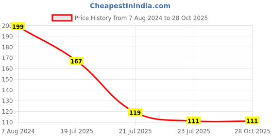 myntra.com TIED RIBBONS Premium Peacock Bhai Rakhi with Card & Roli Chawal Gift Set tied ribbons Price History Graph from 7 Aug 2024 to 27 Oct 2025