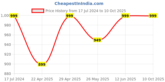 myntra.com TIED RIBBONS Purple & White Set of 2 Typography Print Cushion Covers with Filler tied ribbons Price History Graph from 17 Jul 2024 to 10 Oct 2025