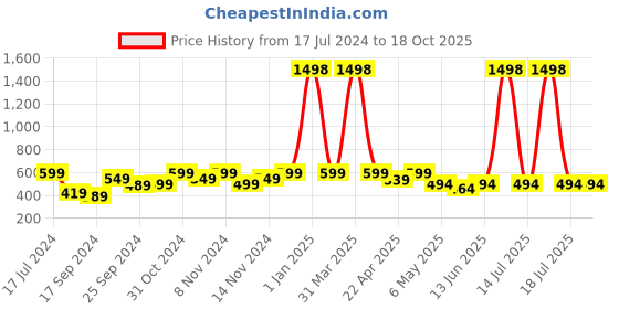 myntra.com TIED RIBBONS Purple Lavender Artificial Flowers and Plants With Pot tied ribbons Price History Graph from 17 Jul 2024 to 18 Oct 2025