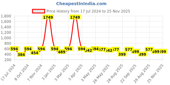 myntra.com TIED RIBBONS Red 10-Pieces Wall Door Hanging Latkan Toran With Bells tied ribbons Price History Graph from 17 Jul 2024 to 24 Nov 2025