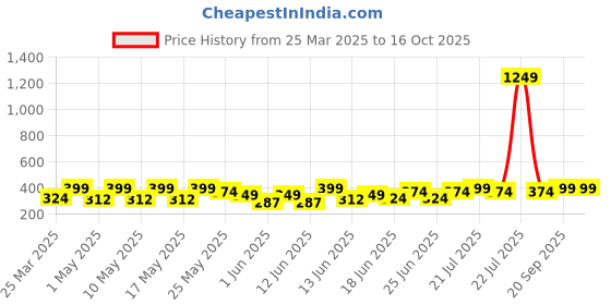 myntra.com TIED RIBBONS Red 12 Pieces Rose Artificial Flower tied ribbons Price History Graph from 25 Mar 2025 to 16 Oct 2025