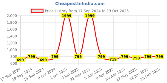 myntra.com TIED RIBBONS Red 8 Pieces Hanging Wall Toran with Bells tied ribbons Price History Graph from 17 Sep 2024 to 13 Oct 2025