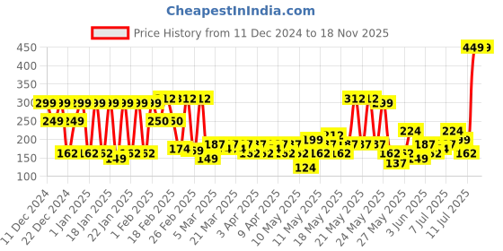 myntra.com TIED RIBBONS Red & Beige Christmas Hanging Tag tied ribbons Price History Graph from 11 Dec 2024 to 17 Nov 2025