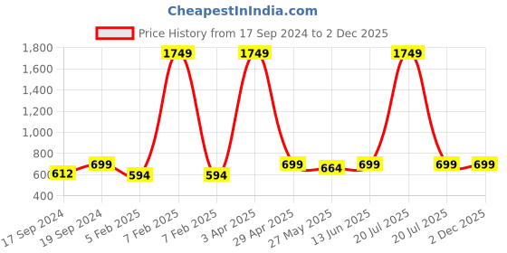 myntra.com TIED RIBBONS Red & Black 3 Pieces Lather Wallet Keychain & Card Home Gift Set tied ribbons Price History Graph from 17 Sep 2024 to 2 Dec 2025