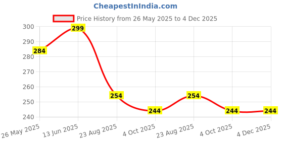 myntra.com TIED RIBBONS Red & Black Fathers Day Printed Coffee Mug (325 ml) tied ribbons Price History Graph from 26 May 2025 to 4 Dec 2025