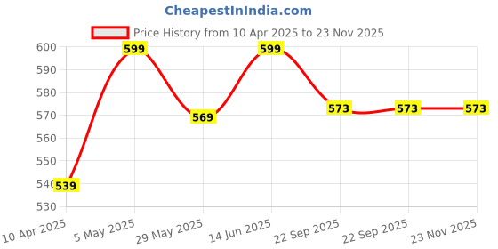 myntra.com Tied Ribbons Red & Black Valentine Cushion with Mug, Rose and Mini Card tied ribbons Price History Graph from 10 Apr 2025 to 22 Nov 2025