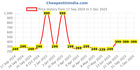 myntra.com TIED RIBBONS Red & Blue 10 Pieces Rangoli Powder Colours tied ribbons Price History Graph from 17 Sep 2024 to 5 Dec 2025