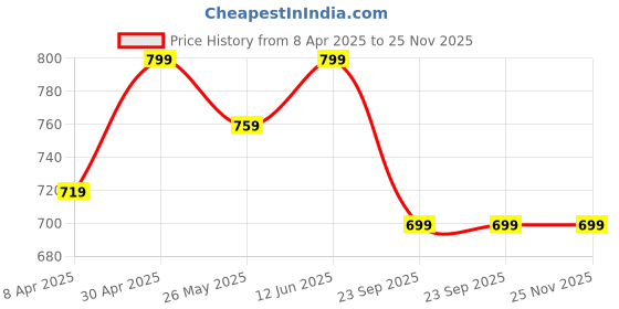 myntra.com TIED RIBBONS Red & Blue Hanging Parrot Figurine tied ribbons Price History Graph from 8 Apr 2025 to 24 Nov 2025