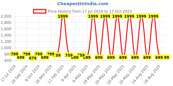myntra.com TIED RIBBONS Red & Blue Parrot Bird With Hanging Ring tied ribbons Price History Graph from 17 Jul 2024 to 15 Oct 2025