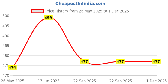 myntra.com TIED RIBBONS Red & Brown 3 Pieces Fathers Day Printed Home Gift Sets tied ribbons Price History Graph from 26 May 2025 to 1 Dec 2025