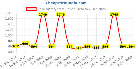 myntra.com TIED RIBBONS Red & Brown 3 Pieces Lather Wallet Keychain & Card Home Gift Set tied ribbons Price History Graph from 17 Sep 2024 to 2 Dec 2025