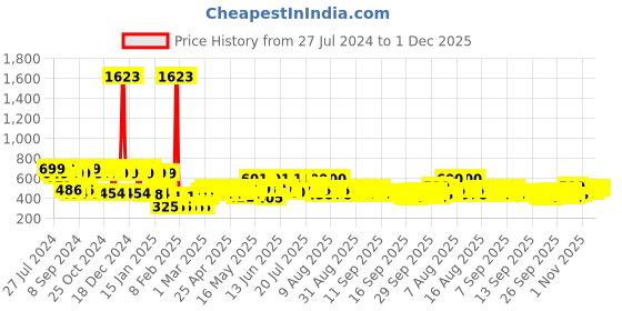 myntra.com TIED RIBBONS Red & Brown Couples Led Light Showpiece tied ribbons Price History Graph from 27 Jul 2024 to 30 Nov 2025