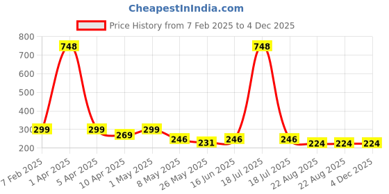 myntra.com TIED RIBBONS Red & Gold-Toned Valentine Day Special Gift Artificial Rose Flower Stick tied ribbons Price History Graph from 7 Feb 2025 to 4 Dec 2025