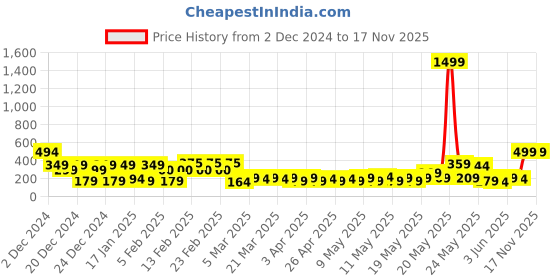 myntra.com TIED RIBBONS Red & Green 24 Pieces Tree Hanging Balls tied ribbons Price History Graph from 2 Dec 2024 to 17 Nov 2025