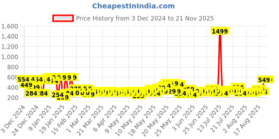 myntra.com TIED RIBBONS Red & Green 4 Pieces Christmas Hanging Stockings Ornament Props tied ribbons Price History Graph from 3 Dec 2024 to 20 Nov 2025