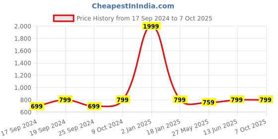 myntra.com TIED RIBBONS Red & Green Artificial Flower Bunches With Glass Pot tied ribbons Price History Graph from 17 Sep 2024 to 6 Oct 2025