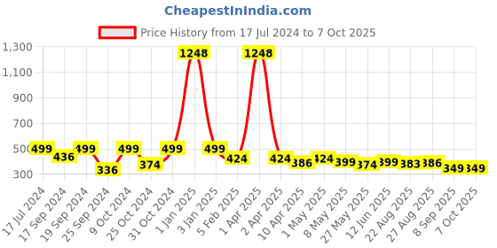 myntra.com TIED RIBBONS Red & Green Decorative Artificial Peony Flower Bunch tied ribbons Price History Graph from 17 Jul 2024 to 7 Oct 2025